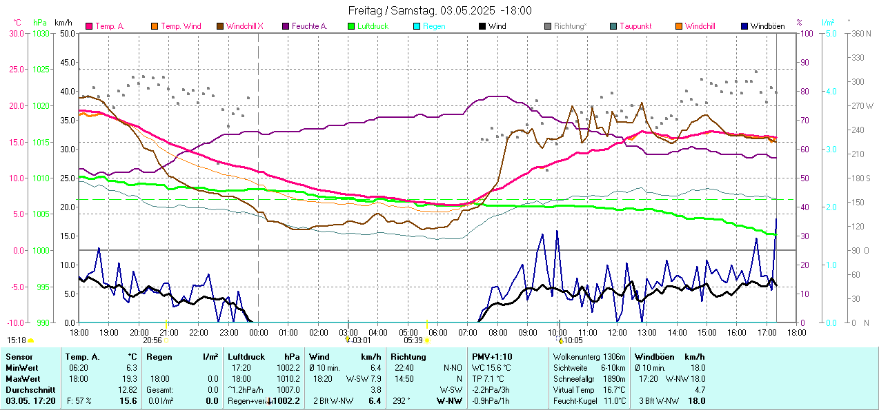 Aktuelle Daten meiner Wetterstation