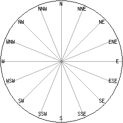 windrichtungen